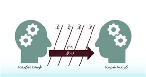 پاورپوینت بررسی عوامل موثر براعتماد مردم به پست