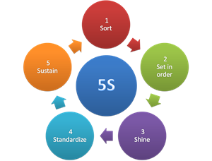 پاورپوینت نظام آراستگی محیط کار (5s)