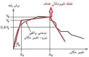 پاورپوینت آشنایی با مفاهیم تحلیل های غیر خطی