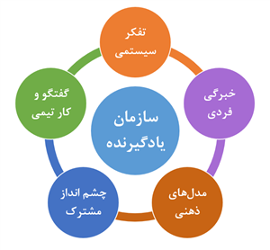 پاورپوینت سازمان یادگیرنده