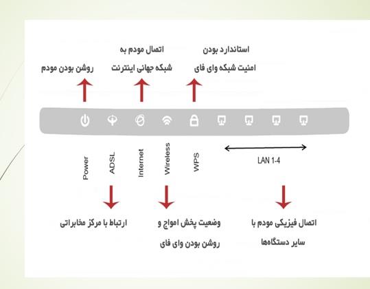 آشنایی با مودمADSL