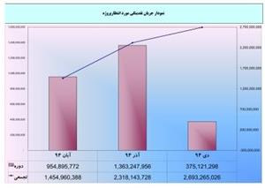 برنامه زمانبندی پروژه تکمیل ساختمان مرکز ملی ذخائر زیستی و ژنتیکی کشور
