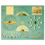 پوستر مدل نقشه اطلس آسمانی - روابط زمین و خورشید و ماه 1869