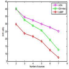 حل جایگشت محلی الگوریتم ICAبا استفاده از جدید LICA در مساله جداسازی کور سیگنال منابع حوزه فرکانس 