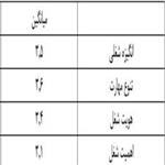 بررسی اثربخشی تفریحات ورزشی بر انگیزش شغلی کارکنان شهرداری شهر مشهد