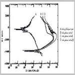 بررسی حساس شدن فولاد زنگ نزن  AISI 316جوشکاری شده و آنالیز نویز الکتروشیمیایی در طول فرایند خوردگی تنشی آن در محلول کلرید منیزیم 25%