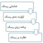 مروری بر مدیریت ریسک در پروژه های توسعه نرم افزار چابک در Scrum  وXP