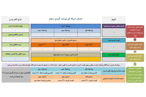 آموزش نوسان گیری حرفه ای سهامجدول اکسل حرفه ای نوسان گیری