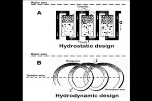 کروماتوگرافی با جریان مخالف، Counter Current Chromatography