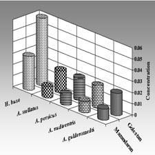 TRACE ELEMENTS ACCUMULATION IN EDIBLE TISSUES OF FIVE STURGEON SPECIES FROM THE CASPIAN SEA