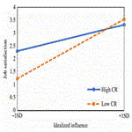 Transformational leadership and job satisfaction: the moderating effect of contingent reward