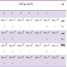 اثر آنتی اکسیدانی عصاره بلوط در پایدار سازی روغن آفتابگردان طی شرایط حرارتی