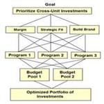 Strategic management of the new product development process