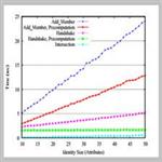 Secret Handshakes with Dynamic and Fuzzy Matching