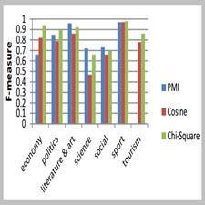 Semantically Clustering of Persian Words