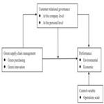 The role of customer relational governance in environmental and economic performance improvement through green supply chain management