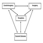 The economic effects of a counterinsurgency policy in India: A synthetic control analysis