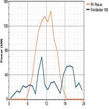 Modeling of a Hybrid Power System for Economic Analysis and Environmental Impact in HOMER