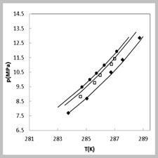 Prediction of methane hydrate equilibrium pressurs in the presence of aqueous Imidazolium-based ionic liquid solutions using Electrolyte Cubic Square Well Equation of State