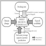 Evaluating the influence of physical, economic and managerial factors on sheet erosion in rangelands of SW Spain by performing a sensitivity analysis on an integrated dynamic model