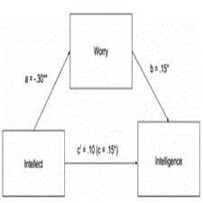 Intellect and openness differentially predict affect: Perceived and objective cognitive ability contexts