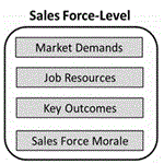 Boosting sales force morale in highly dynamic, complex markets: The role of job resources