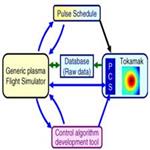 Development of a generic multipurpose tokamak plasma discharge flight simulator