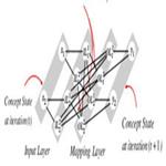 Design of fuzzy cognitive maps using neural networks for predicting chaotic time series