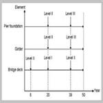 A model for concurrent maintenance of bridge elements