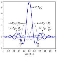 A New Window Function for Signal Spectrum Analysis and FIR Filter Design