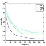 Artificial immune system for dynamic economic dispatch