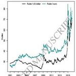 Between the hammer and the anvil: The impact of economic sanctions and oil prices on Russia’s ruble