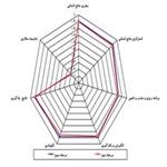 طراحی مدل تعالی منابع انسانی در سازمانهای دولتی ایران با استفاده از تکنیک دلفی فازی