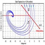 Design of integral sliding mode control for DC-DC converters