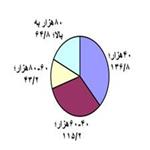 اثرات و عوامل موثر بر طلاق در خانواده های شهرستان نیشابور