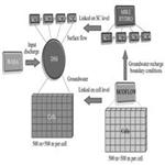 Model based decision support system for land use changes and socio-economic assessments