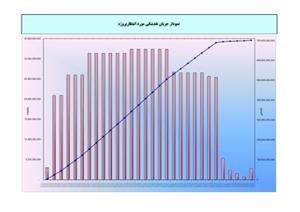 برنامه زمانبندی کلان و پیشنهادی عملیات اجرای قطعه ۱ راه آهن سبز-پل دختر از کیلومتر ۰۰۰ ۰ الی ۹۴۶ ۷