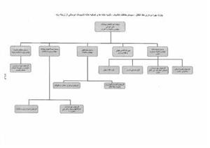 برنامه زمانبندی پیشنهادی مناقصه بهره برداری، نگهداری، تعمیرات تأسیسات خط انتقال، تصفیه خانه، تلمبه خانه ها و مخازن آبرسانی