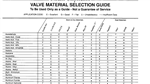 Material selection guide For Valves- راهنمای انتخاب متریال ساخت شیرها