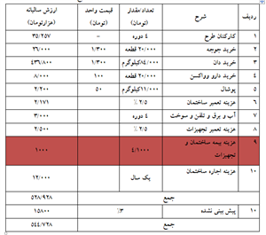 طرح توجیهی مرغ گوشتی 20000 قطعه ای 1395