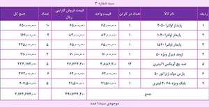 سبد شماره سه روانکارهای تخصصی (فلومکس، پارس، گریس و اروند)