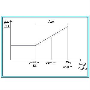 گزارش آزمایشگاه مکانیک خاک(آزمایش تعیین حدود اتربرگ)