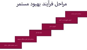 پاورپوینت بهبود مستمر فرآیندها