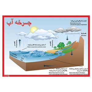 پوستر آموزشی چاپ پارسیان طرح چرخه آب مدل 002